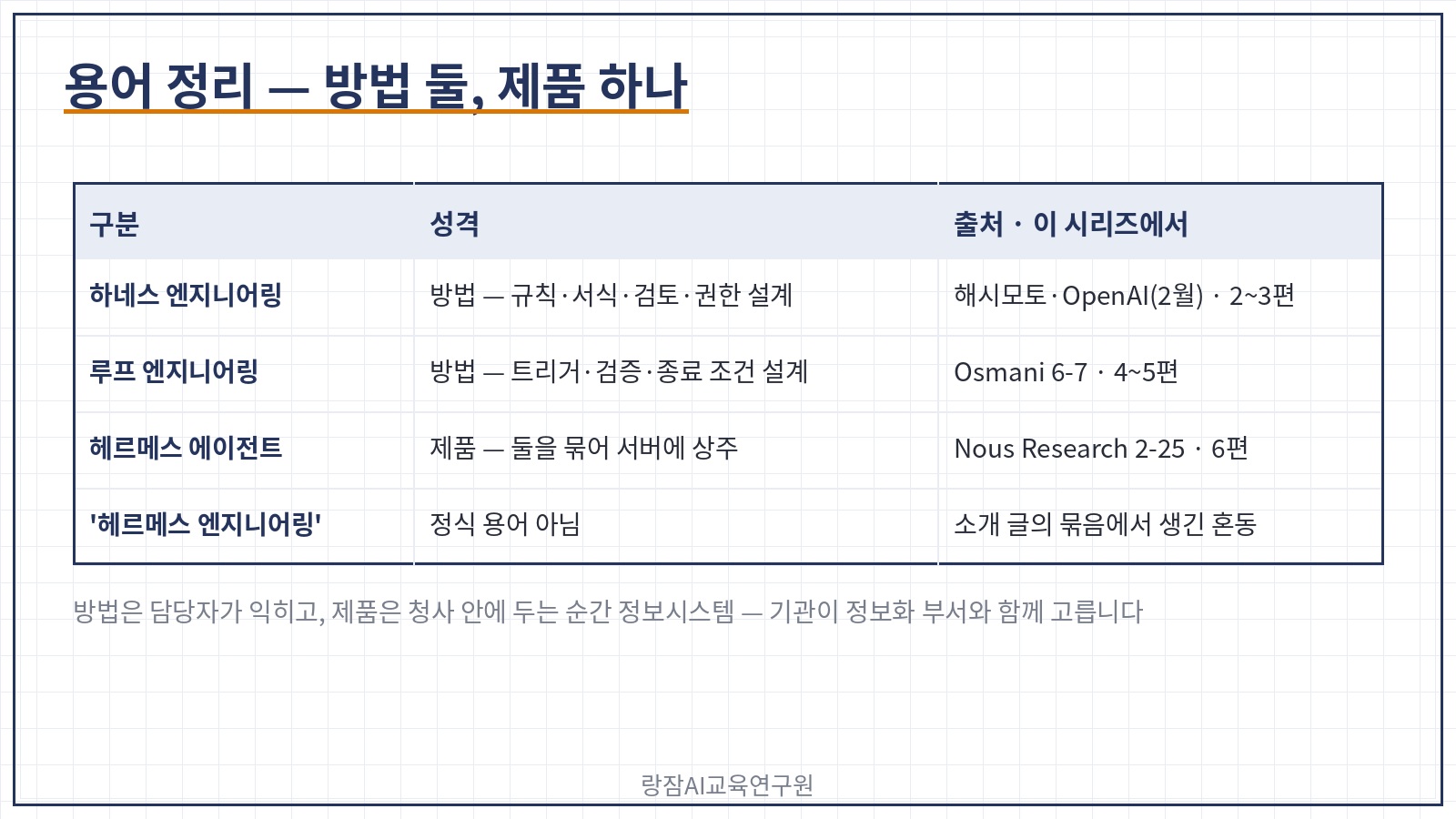용어 정리 표 &mdash; 하네스&middot;루프는 방법, Hermes Agent는 Nous Research의 오픈소스 제품, 세 번째 표기는 정식 용어 아님