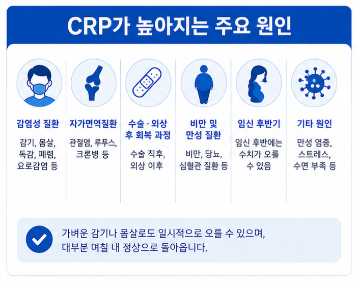 염증수치 CRP 높은 원인
