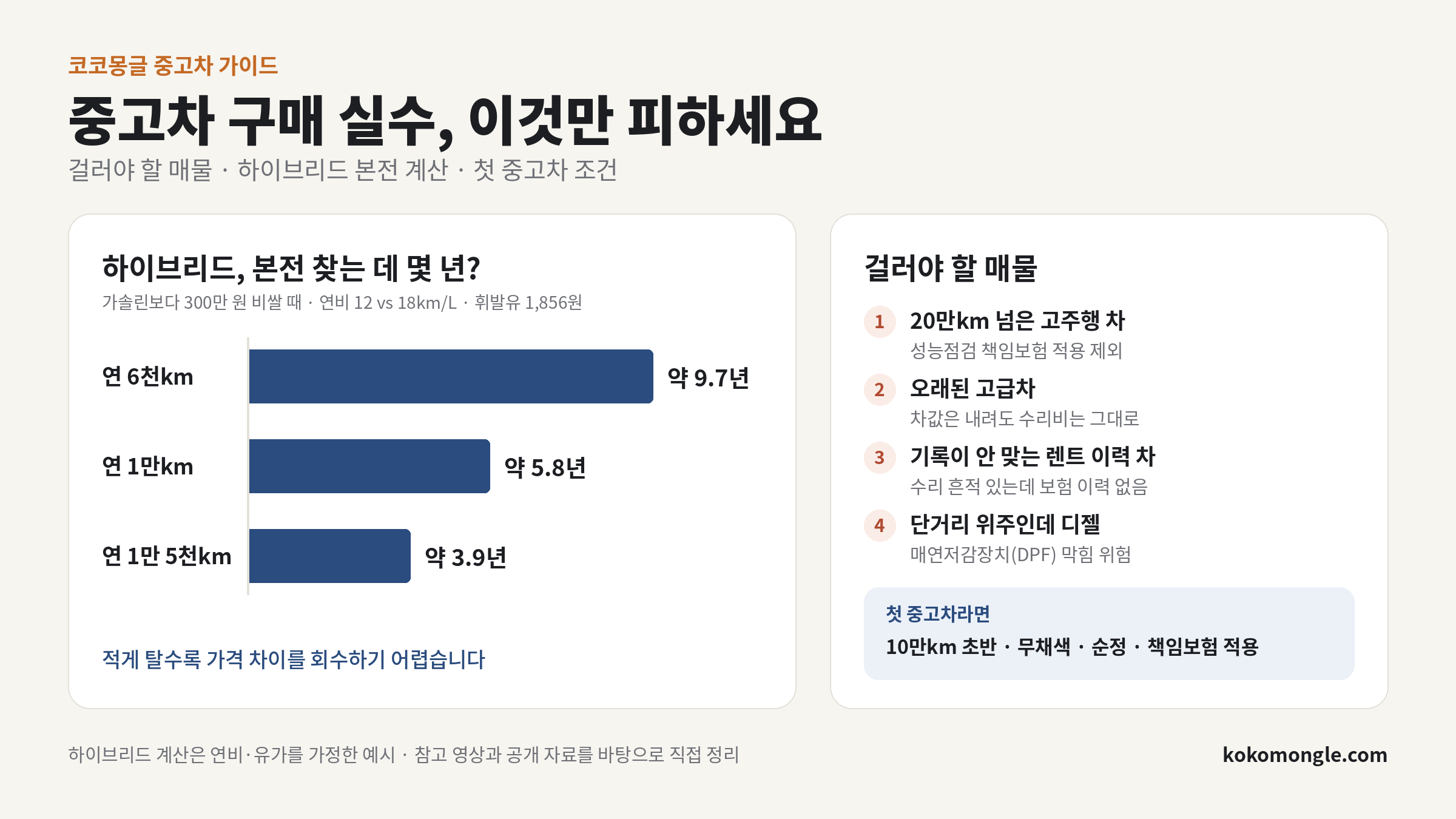 중고차 구매 실수 피하는 법, 하이브리드 본전 기간과 걸러야 할 매물