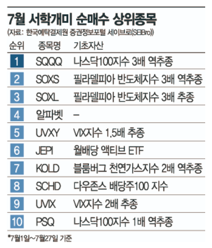 7월 서학개미 순매수 상위종목