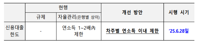 신용대출 한도
