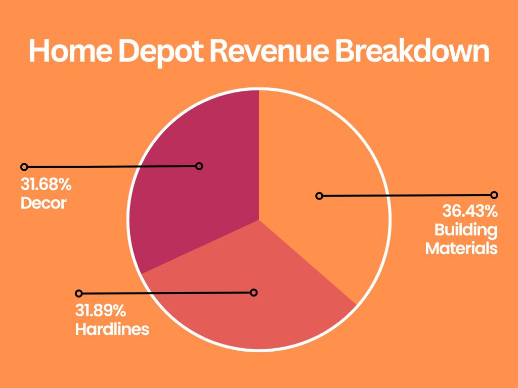 Home-Depot-Revenue-Breakdown