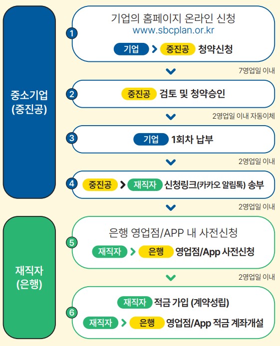 가입절차