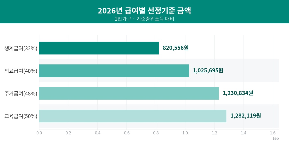 2026년_급여별_선정기준_금액