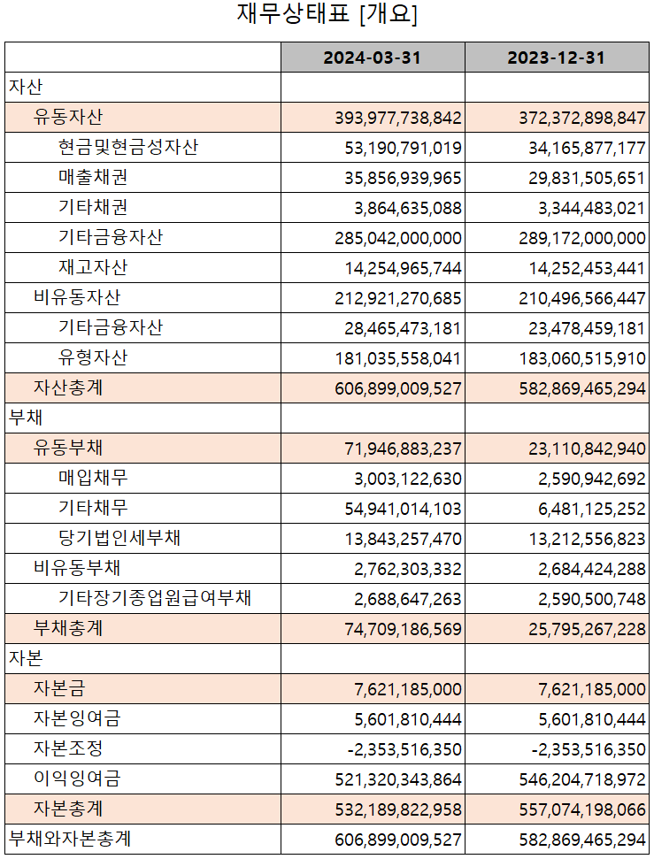 리노공업 - 재무 상태표