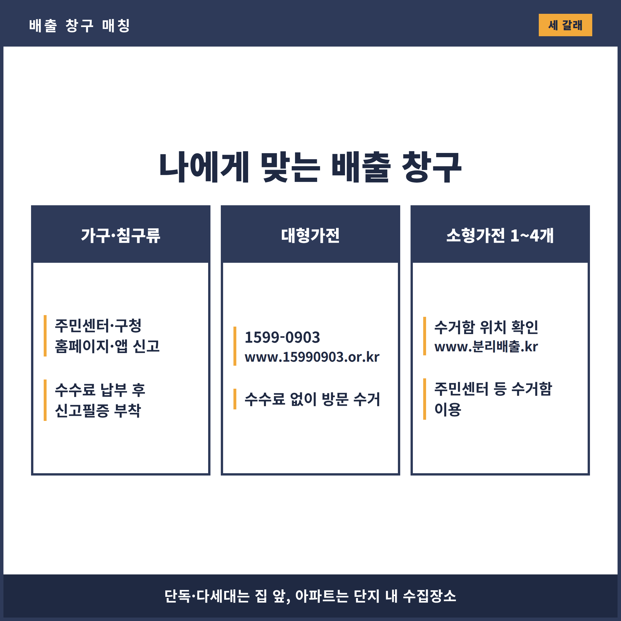 가구와 대형가전, 소형가전을 각각 어느 창구로 배출해야 하는지 세 갈래로 나눠 안내한 카드