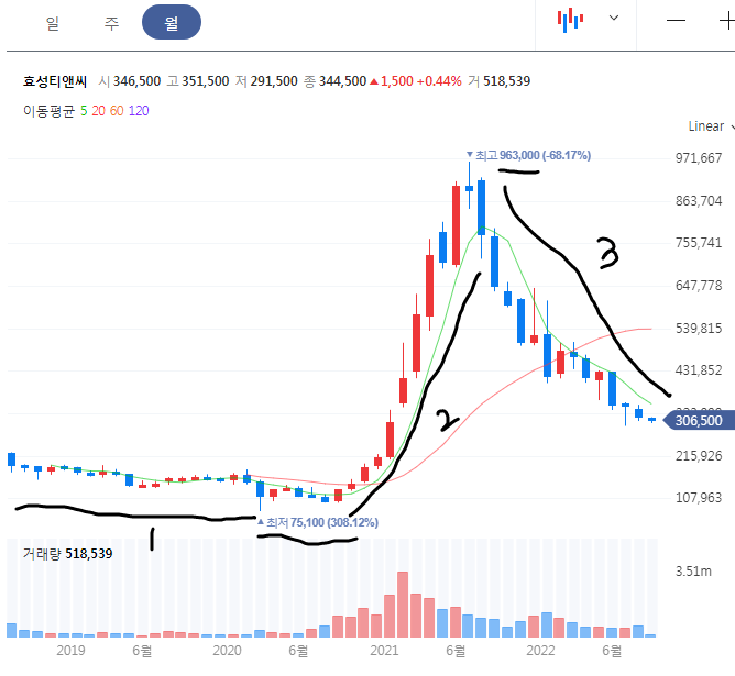 효성티앤씨 월봉 차트