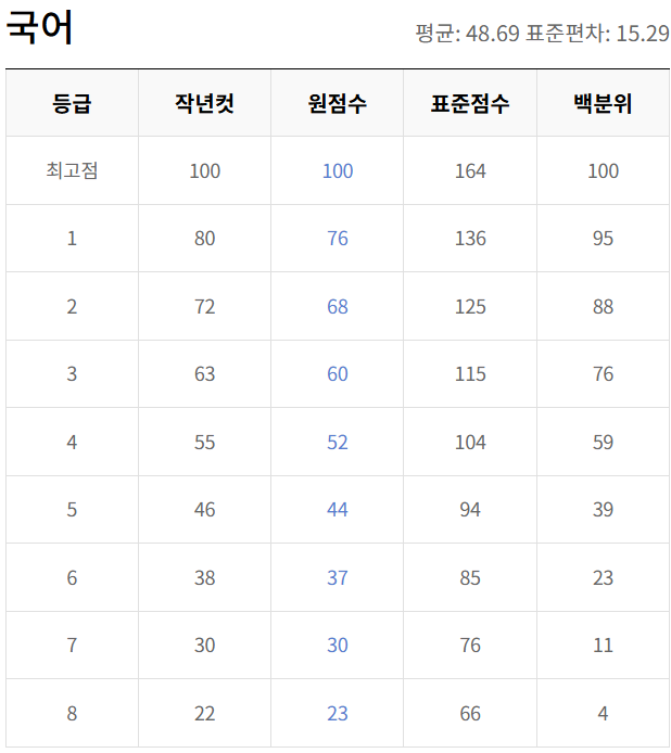 2022-3월-고1-국어-모의고사-등급컷