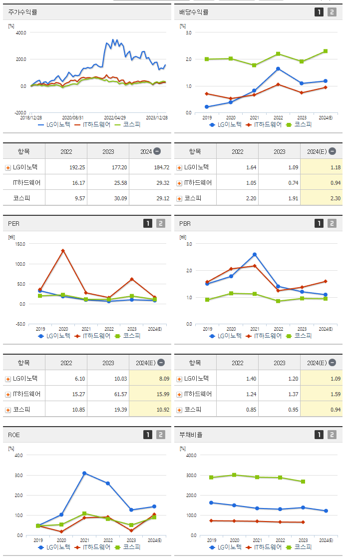 LG이노텍_섹터분석