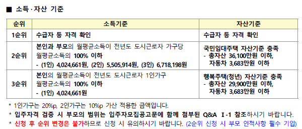 LH 청약 소득 및 자산 기준