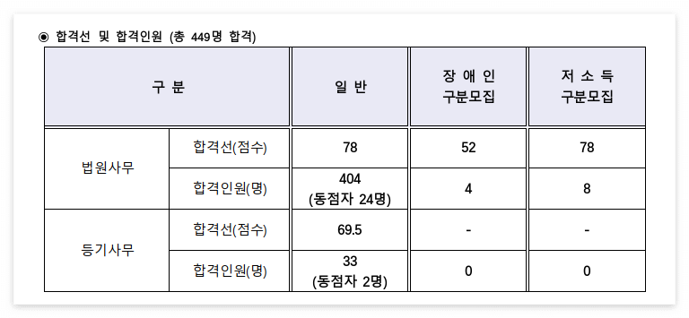 9급 법원직 공무원