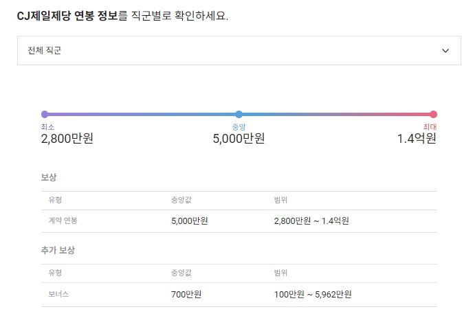 CJ제일제당 기업 평균 연봉 및 성과급