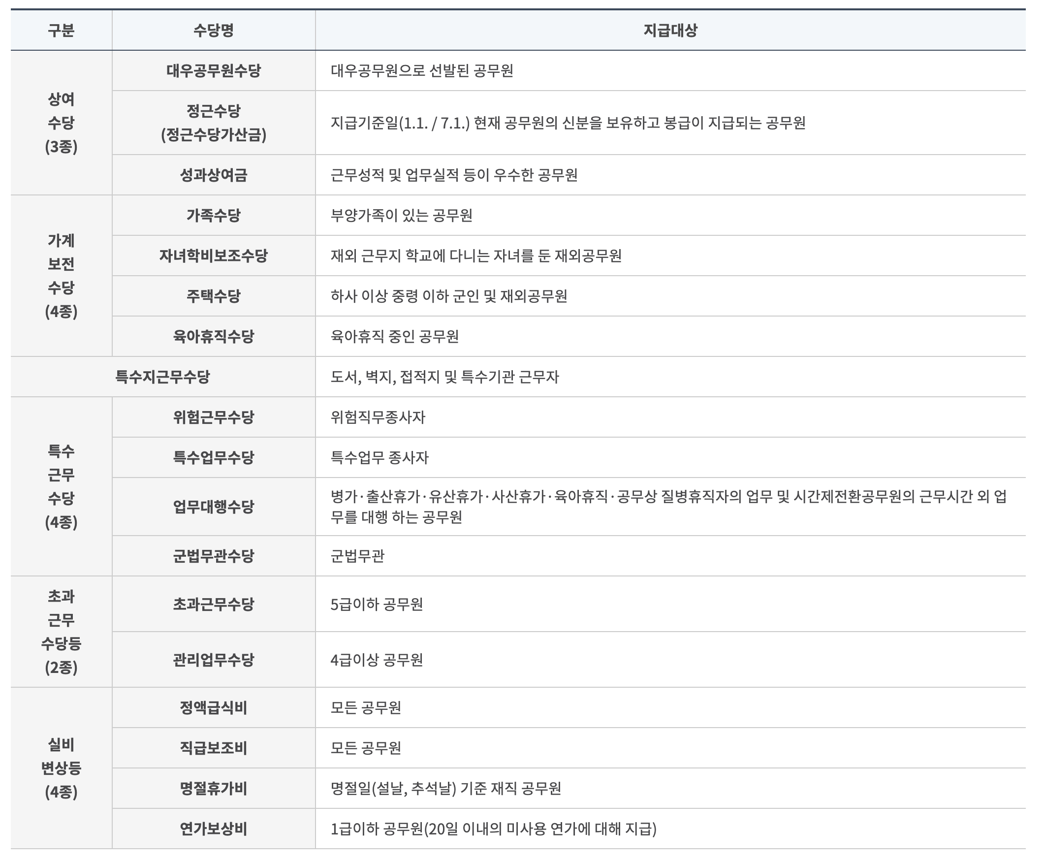2025년 공무원 추가수당
