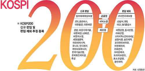 코스피 200 