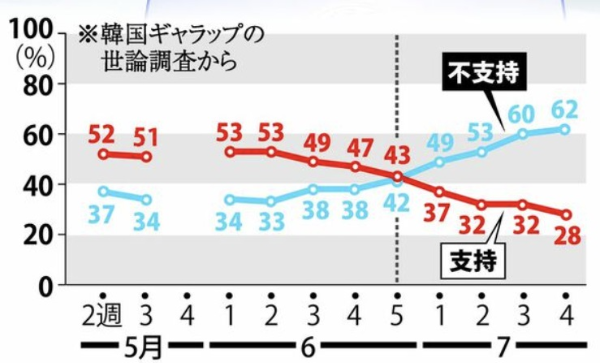 윤석열 대통령 지지율 20%대 붕괴 - 일본내 반응 여론