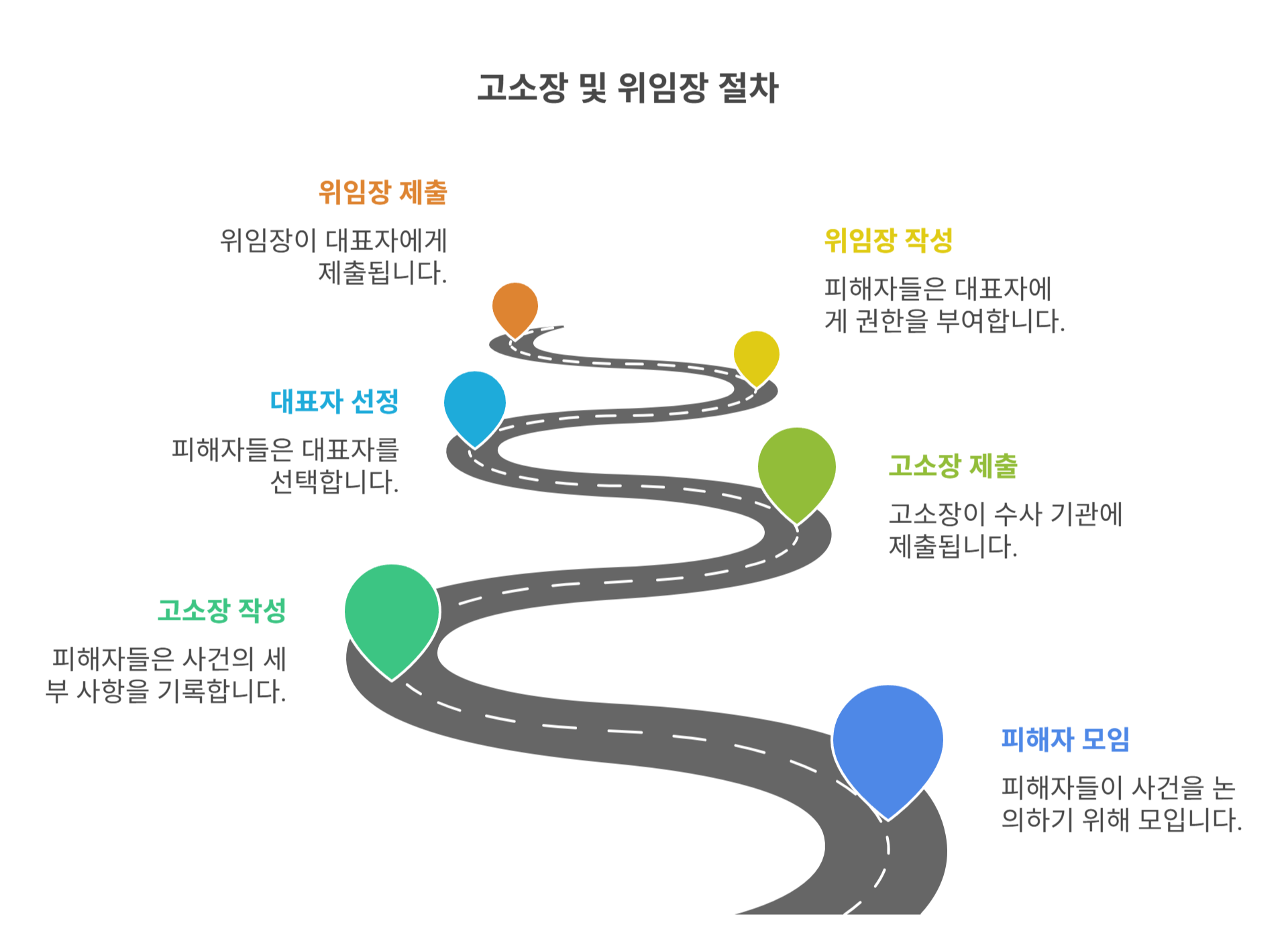 고소장 작성과 위임장 절차