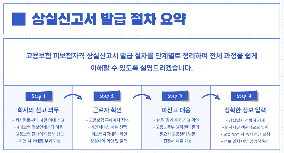 고용보험 피보험자격 상실신고서 발급방법