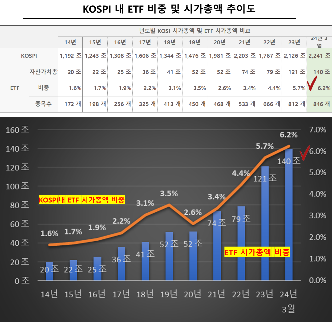 KOSPI 내 ETF 비중 및 시가총액 추이도
