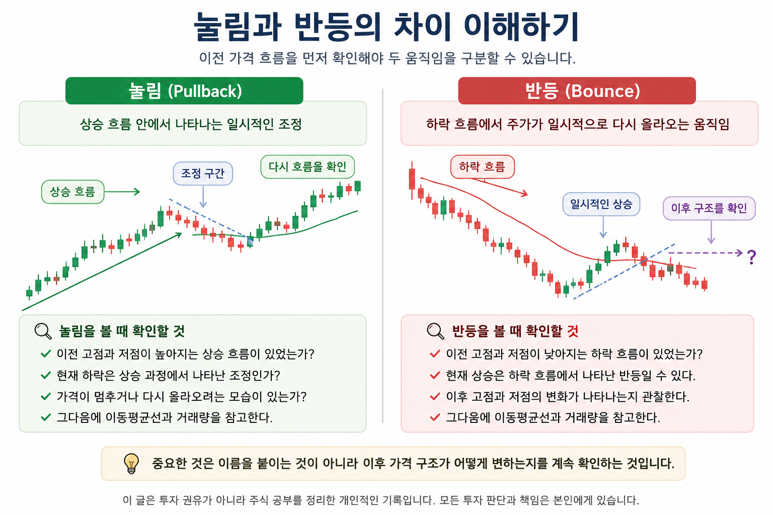 눌림과 반등을 이전 가격 흐름과 함께 비교해보는 모습.