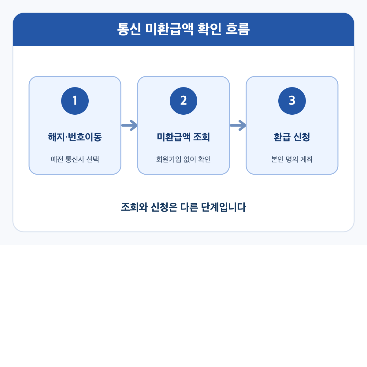 통신 서비스를 해지한 뒤 미환급액 조회와 환급 신청으로 이어지는 흐름
