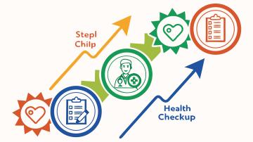 학교 밖 청소년 건강검진 신청 단계를 표현