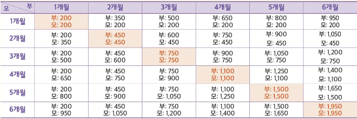 사용기간에 따른 최대 지급액