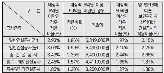 산업안전보건관리비 계상기준표 ('24.6.30 까지) / 출처 : 고용노동부