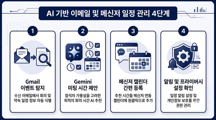일정 관리 4단계
