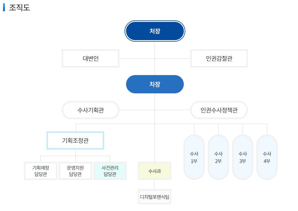 공수처 조직도