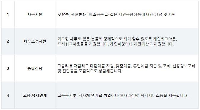 서민금융진흥원-대출