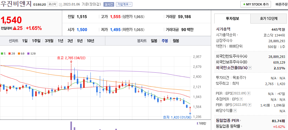 우진비앤지 차트