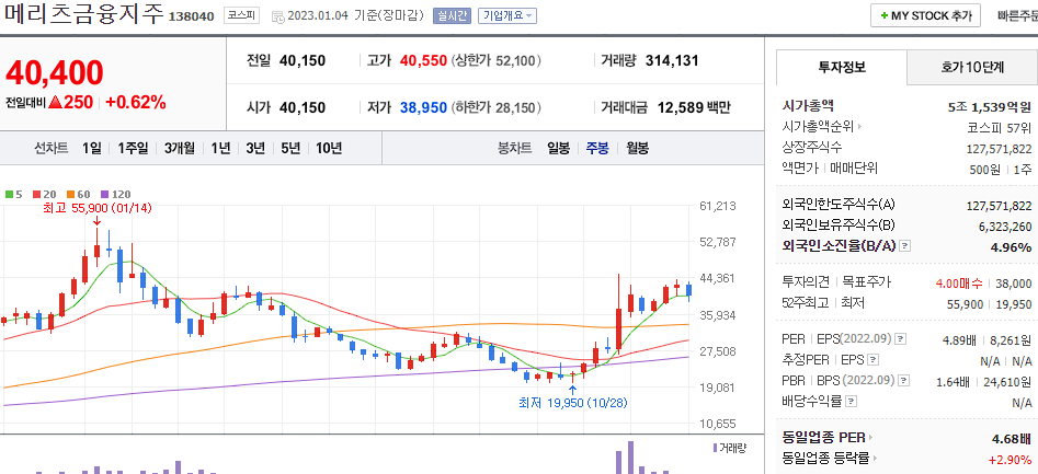 메리츠금융지주 차트