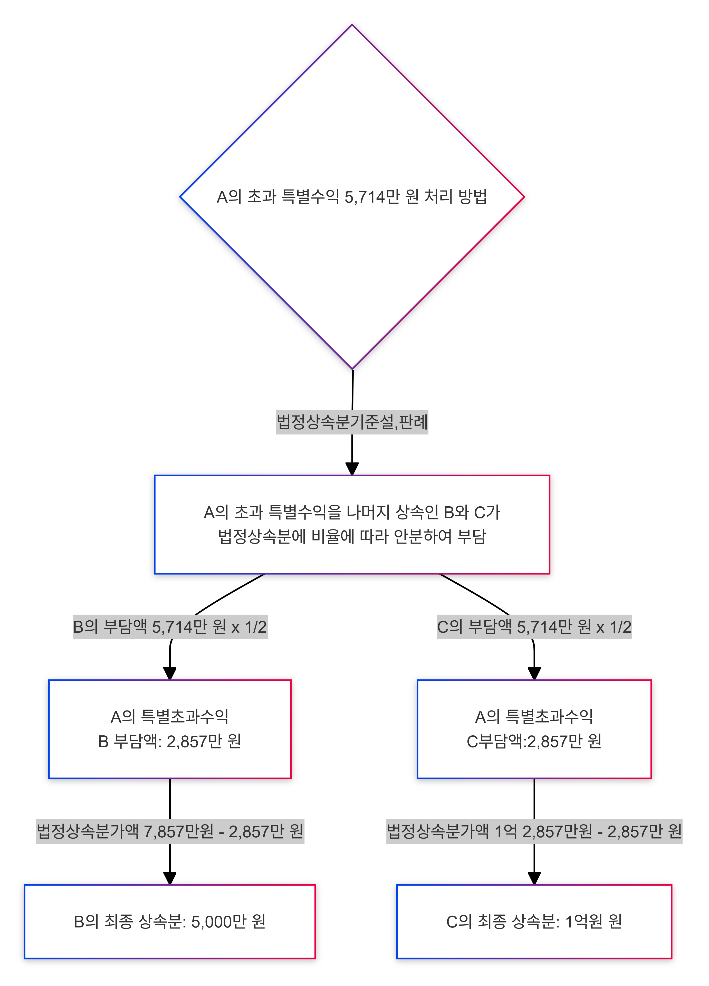대법원 판례가 채택한 방법인 법정상속분 기준설에 따른 초과특별수익 분담방법에 대하여 설명한 그림입니다.