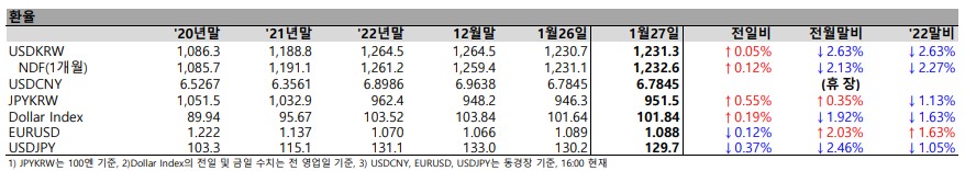 2023년1월27일 금융시장 동향 - 주가, 환율, 금리 달러, CDS 프리미엄, 원자재, 외국인 유가증권 투자, 채권