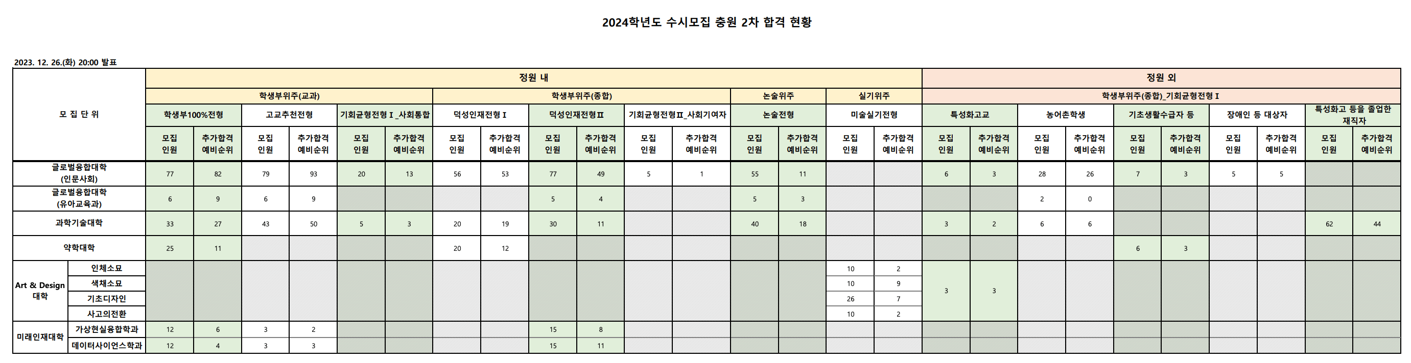 2024 덕성여대 2차 추가합격 결과