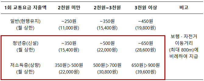 알뜰교통카드-마일리지-적립-기준