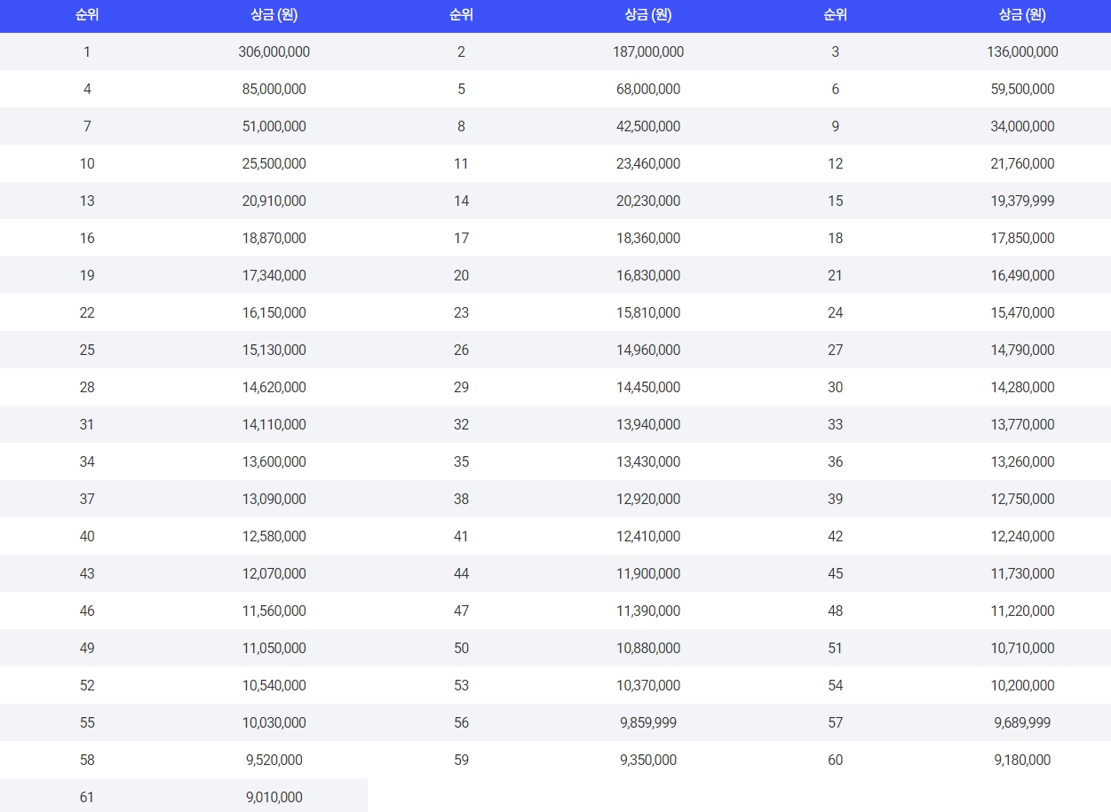 klpga 한화 클래식 순위별 상금