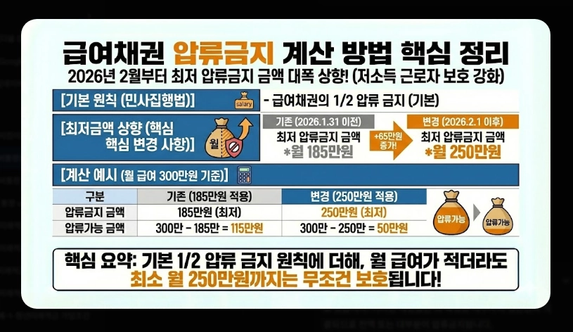 생계비통장 압류보호 한도 250만원 [2026년 상향] 변경 내용 및 적용 시기 안내