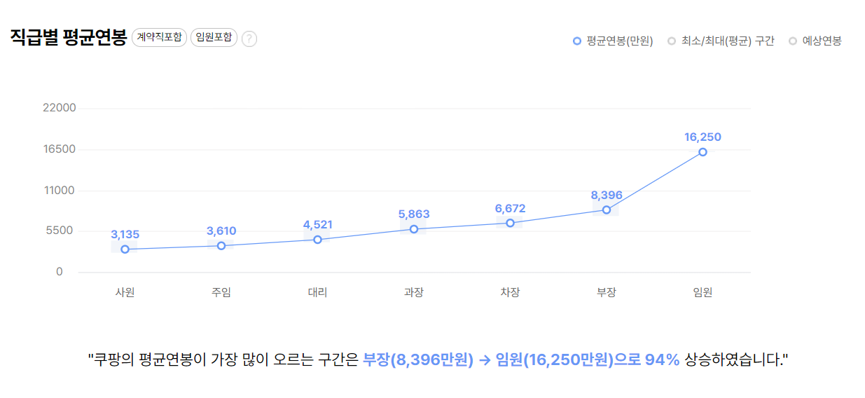 쿠팡 회사 기업 평균 연봉 보너스 성과급 복지 복리후생 채용정보 총정리