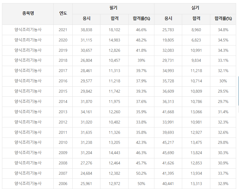 양식조리기능사