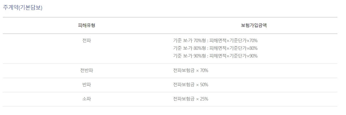 풍수해 보험 - 온실 지급금
