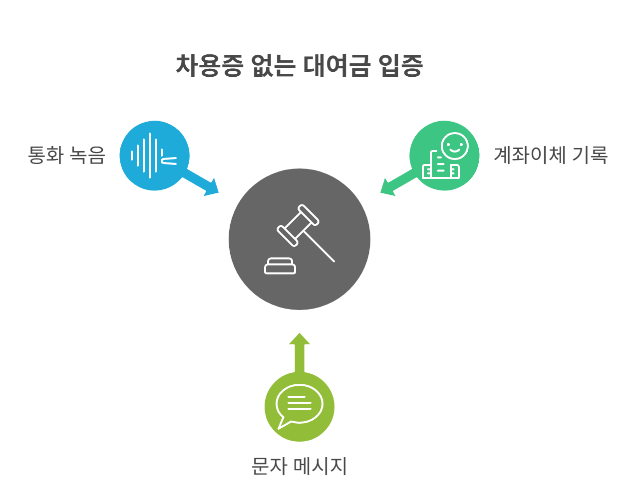 차용증 없을 때도 입증 가능한 증거 모으는 법