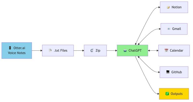 Otter.ai + ChatGPT + Notion
