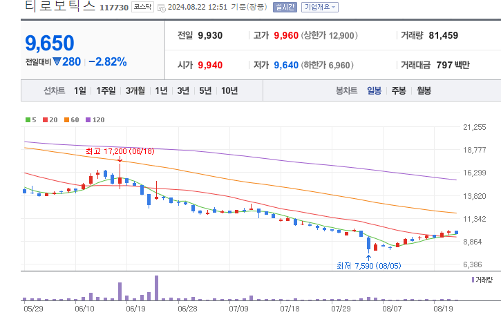 로봇-관련주-티로보틱스-차트