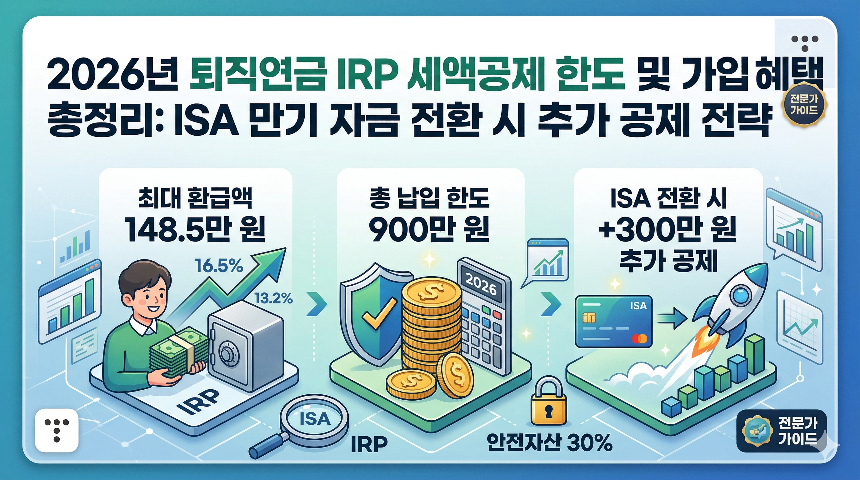 2026년 퇴직연금 IRP 세액공제 한도 및 가입 혜택 총정리 가이드
