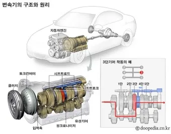 자동차 변속기 cvt dct 장단점 비굑_5