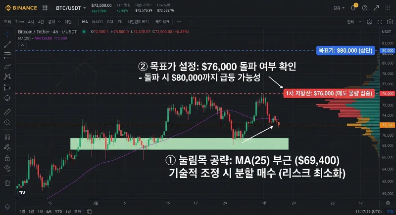 분할 매수 및 수익 실현 구간 설정