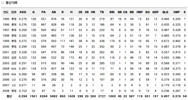 마해영 정규시즌 통산 기록