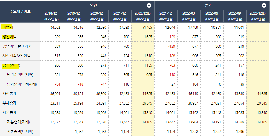 삼천리 최근 5년간 매출액과 영업이익 [출처: 에프엔가이드]
