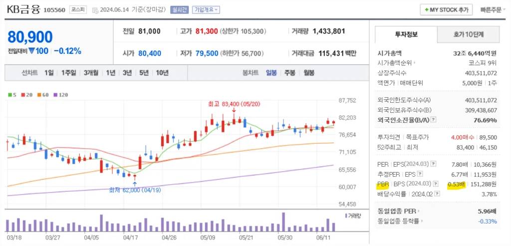 밸류업 관련주 KB금융 주가 차트
